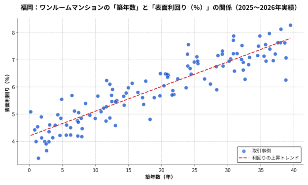 福岡_築年数と利回りの散布図2025-2026