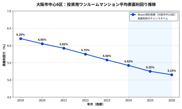 大阪市中心6区_投資マンション平均表面利回り推移