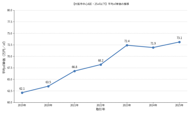 大阪市中心６区・２５㎡以下ワンルーム_成約平均㎡単価