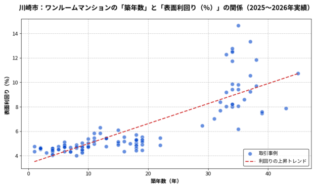 川崎市_築年数と利回りの散布図2025-2026