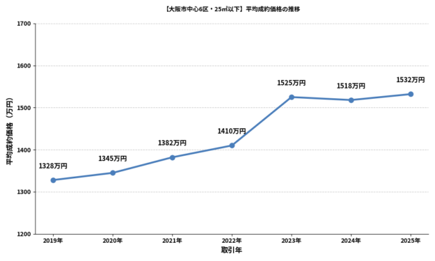 大阪市中心６区_２５㎡以下ワンルーム_平均成約価格の推移