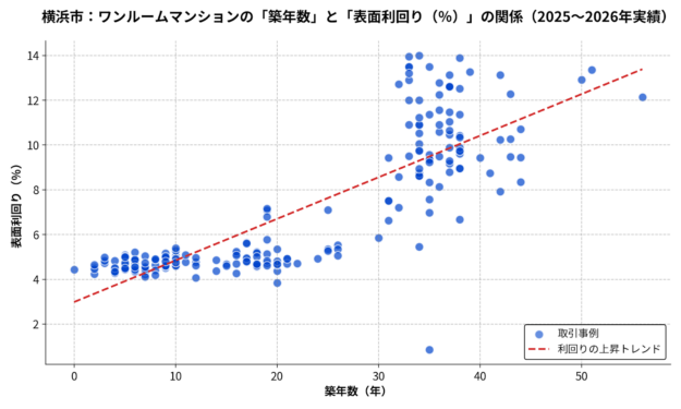 横浜市_築年数と利回りの散布図