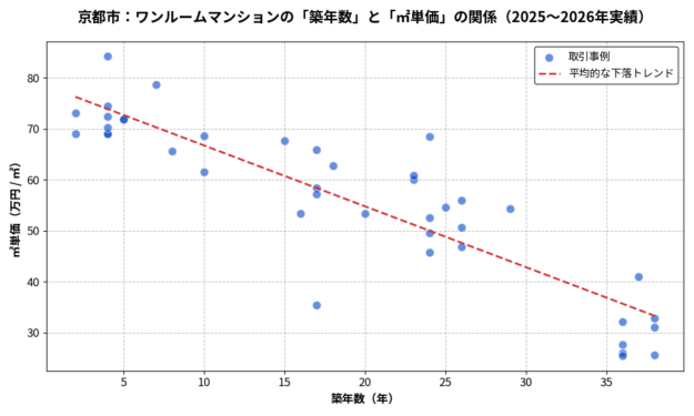 京都_築年数と㎡単価の散布図2025-2026