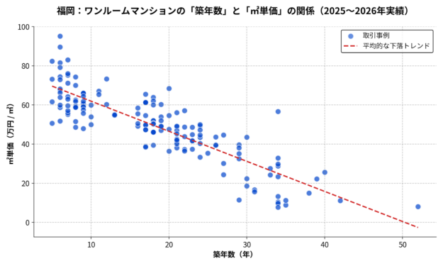 福岡_ワンルームマンションの築年数と㎡単価の関係2025-2026年散布図