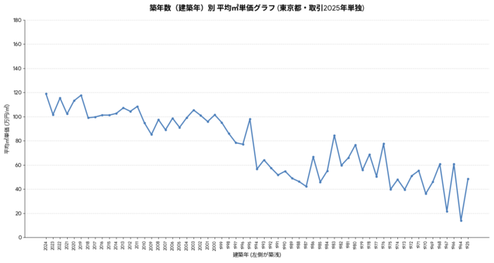 築年数別_平均㎡単価グラフ(2025年)