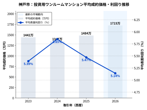 神戸市_投資マンション平均成約価格・利回り推移グラフ