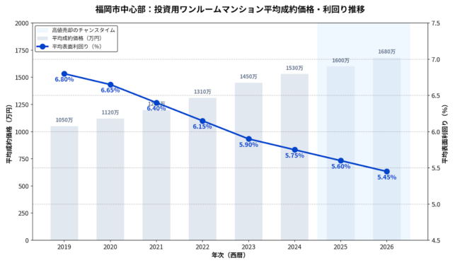 「福岡市中心部:平均成約価格・利回り推移」のグラフ画像