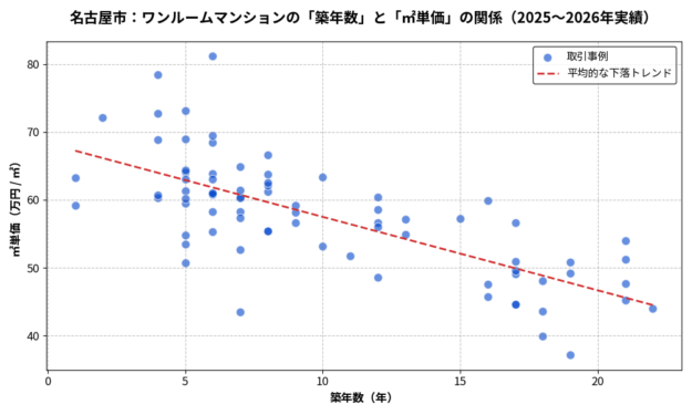 名古屋市_築年数と㎡単価の散布図2025-2026