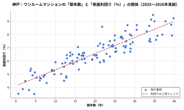 神戸_築年数と利回りの散布図2025-2026