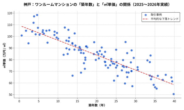 神戸_築年数と㎡単価の散布図2025-2026