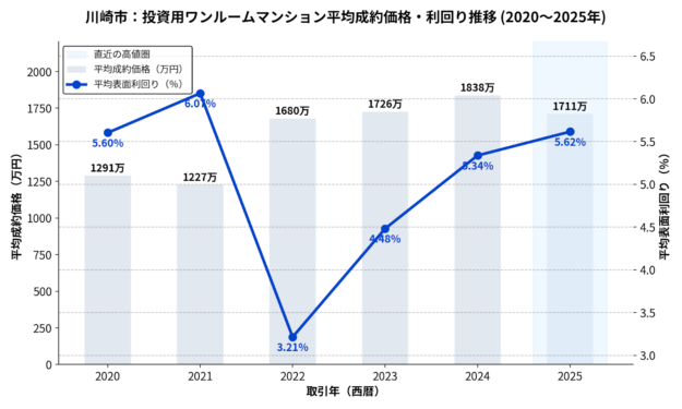 川崎市_ワンルームマンション成約価格_利回り推移グラフ