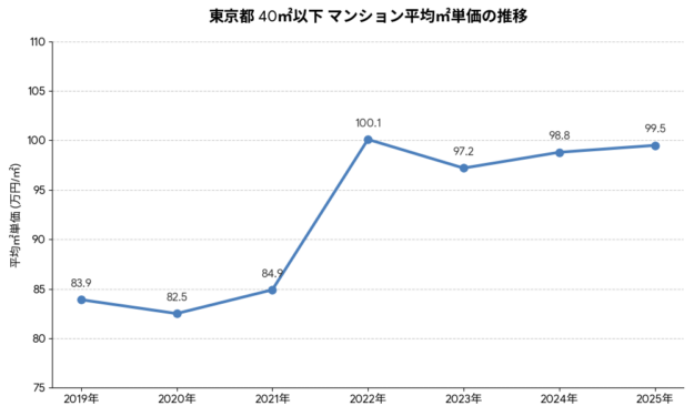 東京都40㎡以下マンション平均㎡単価の推移グラフ