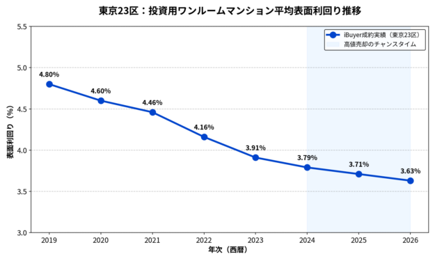 東京23区ワンルームマンション平均表面利回り推移グラフ