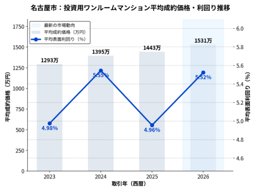 名古屋市_投資マンション平均成約価格・利回り推移