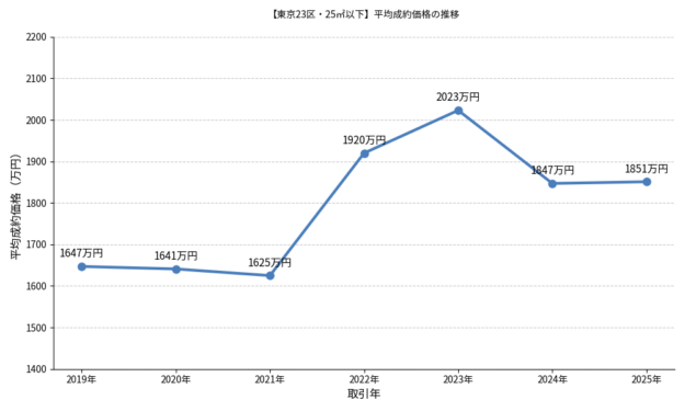 東京23区25㎡以下_取引成約価格グラフ