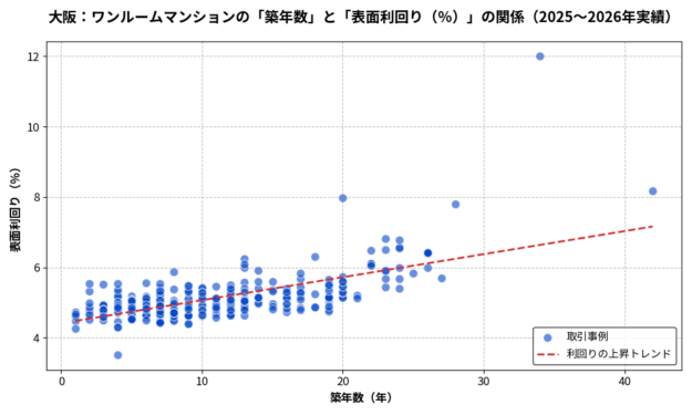大阪_築年数と利回りの散布図2025-2026