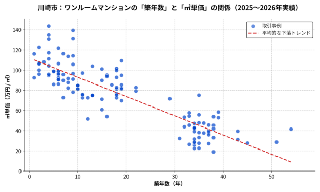 川崎市_ワンルームマンション築年数と㎡単価の関係2025-2026