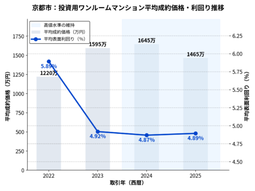 京都市_投資ワンルーム平均成約格・利回り推移