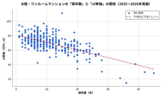 大阪_ワンルームマンションの築年数と㎡単価の関係2025-2026年散布図