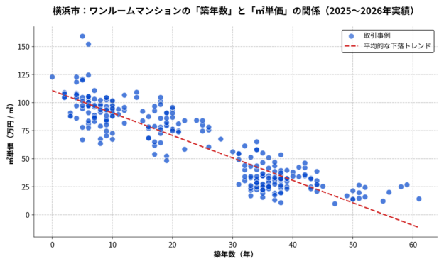横浜市_築年数と㎡単価の散布図2025-2026
