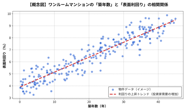 概念図_投資マンションの築年数と利回り