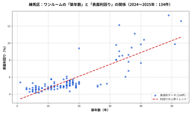 練馬区区ワンルーム築年数と利回り