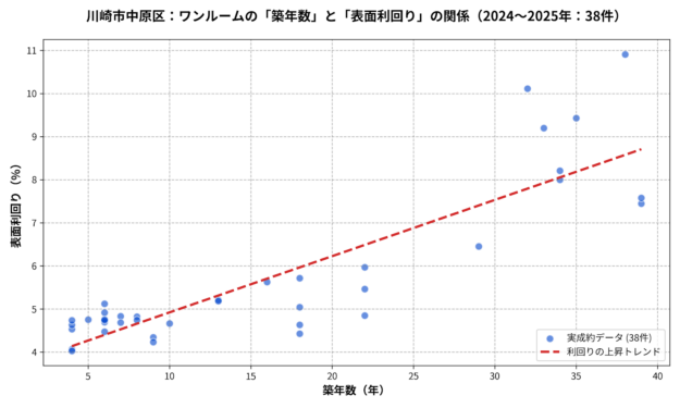 中原区ワンルーム築年数と利回り