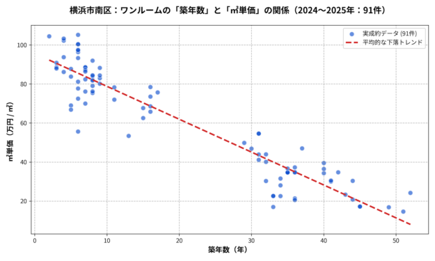横浜市南区ワンルーム築年数と㎡単価