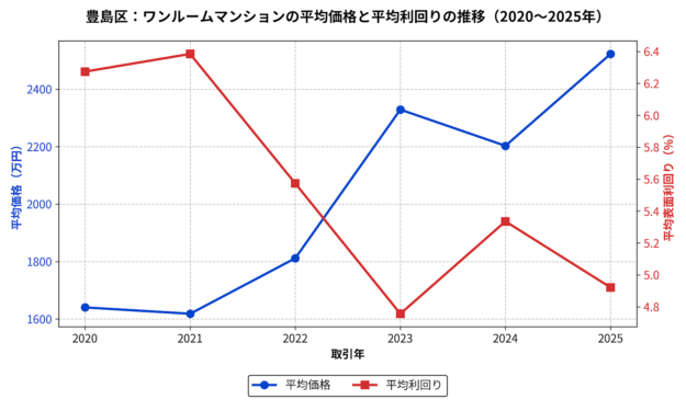 豊島区_ワンルーム平均成約価格と利回りの推移グラフ