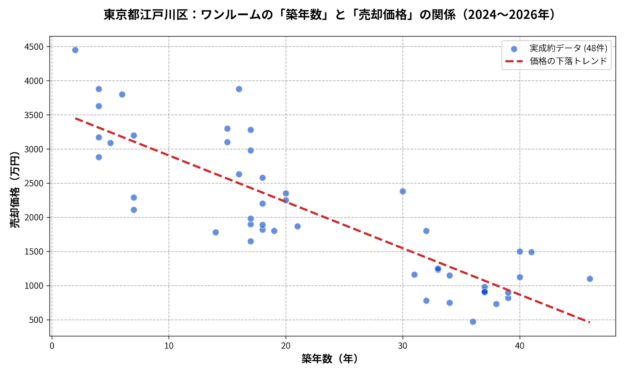 江戸川区ワンルームの築年数と平均価格の散布図