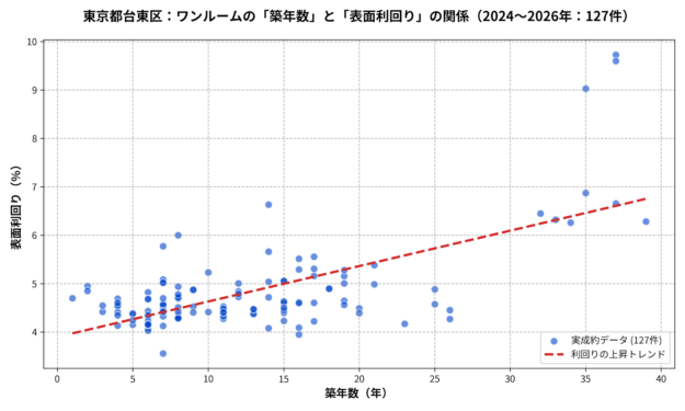 台東区ワンルームの築年数と㎡単価の散布図