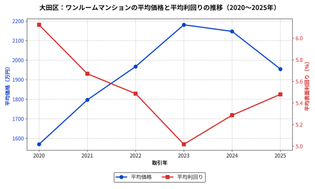 大田区_ワンルーム平均価格と利回りの推移