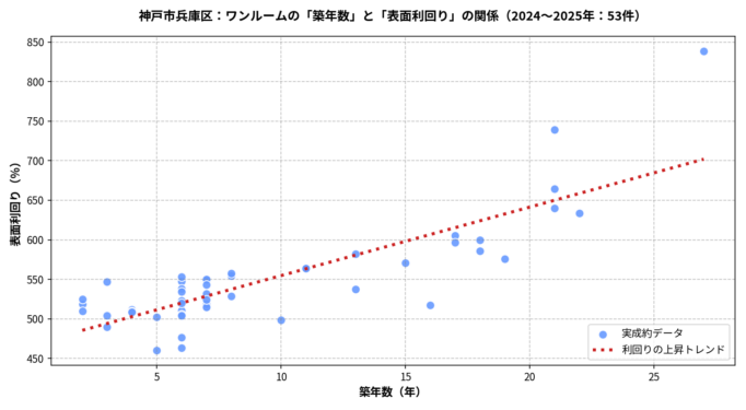 神戸市兵庫区ワンルームの築年数と利回りの散布図