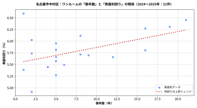 名古屋市中村区ワンルームの築年数と利回りの散布図