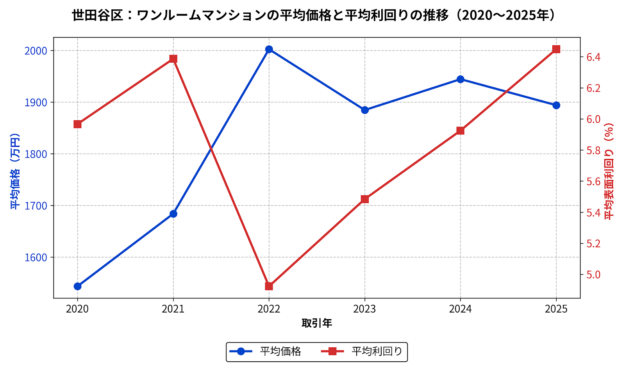 世田谷区ワンルーム_平均価格と利回りの推移グラフ
