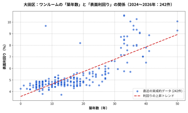 大田区_ワンルーム築年数と利回りの散布図