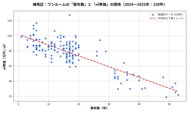 練馬区ワンルーム築年数と㎡単価