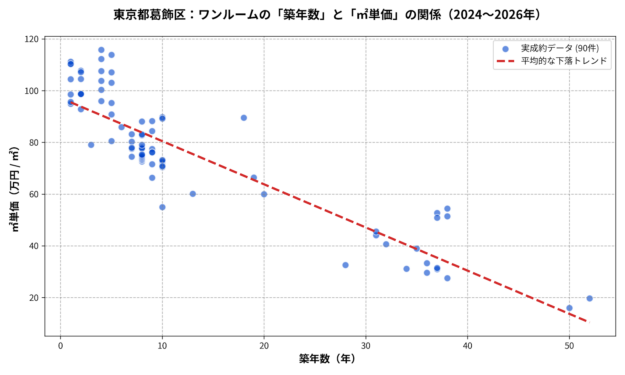 葛飾区ワンルームの築年数と㎡単価の散布図