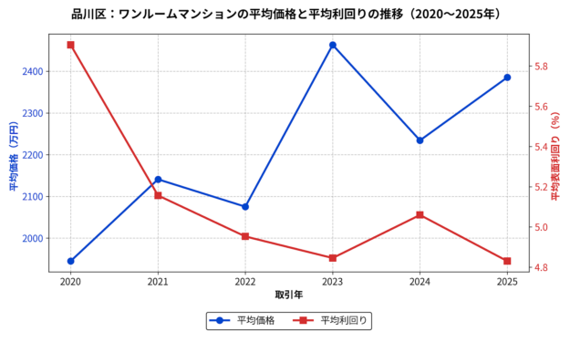 品川区_ワンルーム平均成約価格と利回りの推移グラフ