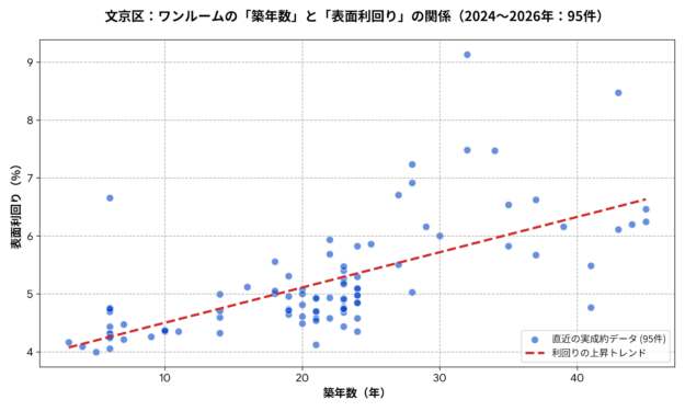 文京区ワンルームの築年数と利回りの散布図