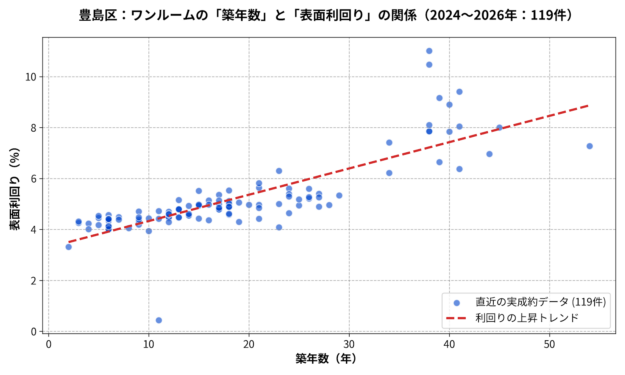 豊島区_ワンルームの築年数と利回りの散布図