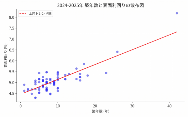 大阪市淀川区ワンルーム築年数と利回りの散布図