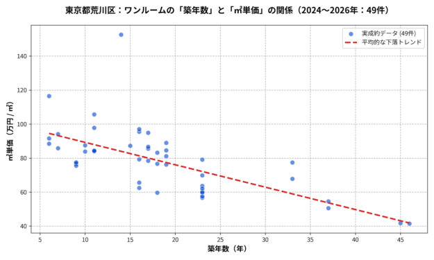 荒川区ワンルームの築年数と㎡単価の散布図