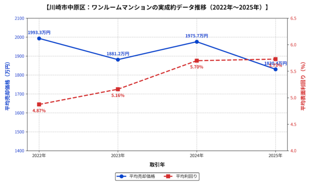 中原区ワンルーム平均価格・利回りの推移