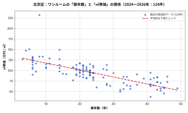 文京区ワンルームの築年数と㎡単価の散布図