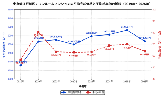 江戸川区ワンルーム平均成約価格と㎡単価の推移グラフ