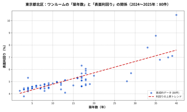 東京都北区ワンルーム築年数と利回り