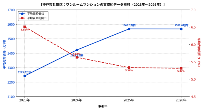 神戸市兵庫区ワンルーム平均成約価格と利回りの推移グラフ