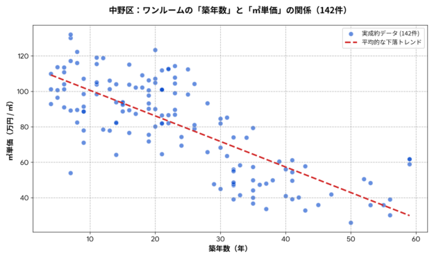 中野区ワンルームの築年数と㎡単価の散布図