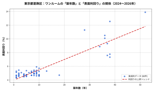 葛飾区ワンルームの築年数と利回りの散布図